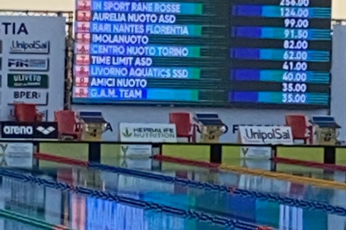 <span class="hot">Live <i class="fa fa-bolt"></i></span> Nuoto: ad Ostia conclusi i Campionati Assoluti estivi; Matteo Restivo 3° nei”suoi” 200 dorso..Per adesso (19.35) 6 medaglie: 2 Ori,1 Argento, 3 Bronzi = quota 16 medaglie