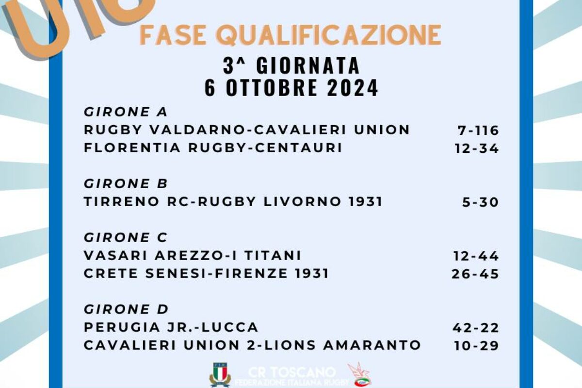 Rugby: i risultati della1° fase di qualificazione (3° giornata) Under 16; le nostre Condoglianze all’amico Riccardo Bonaccorsi